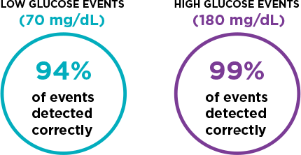 Two circles display blood glucose levels: left shows 94% (70 mg/dL) in teal, right shows 99% (180 mg/dL) in purple.